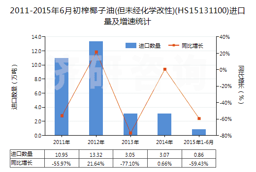 2011-2015年6月初榨椰子油(但未經(jīng)化學(xué)改性)(HS15131100)進(jìn)口量及增速統(tǒng)計(jì)